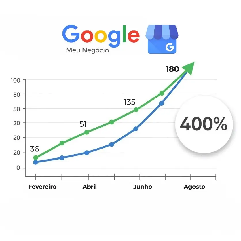Case de SEO para Google Meu Negócio